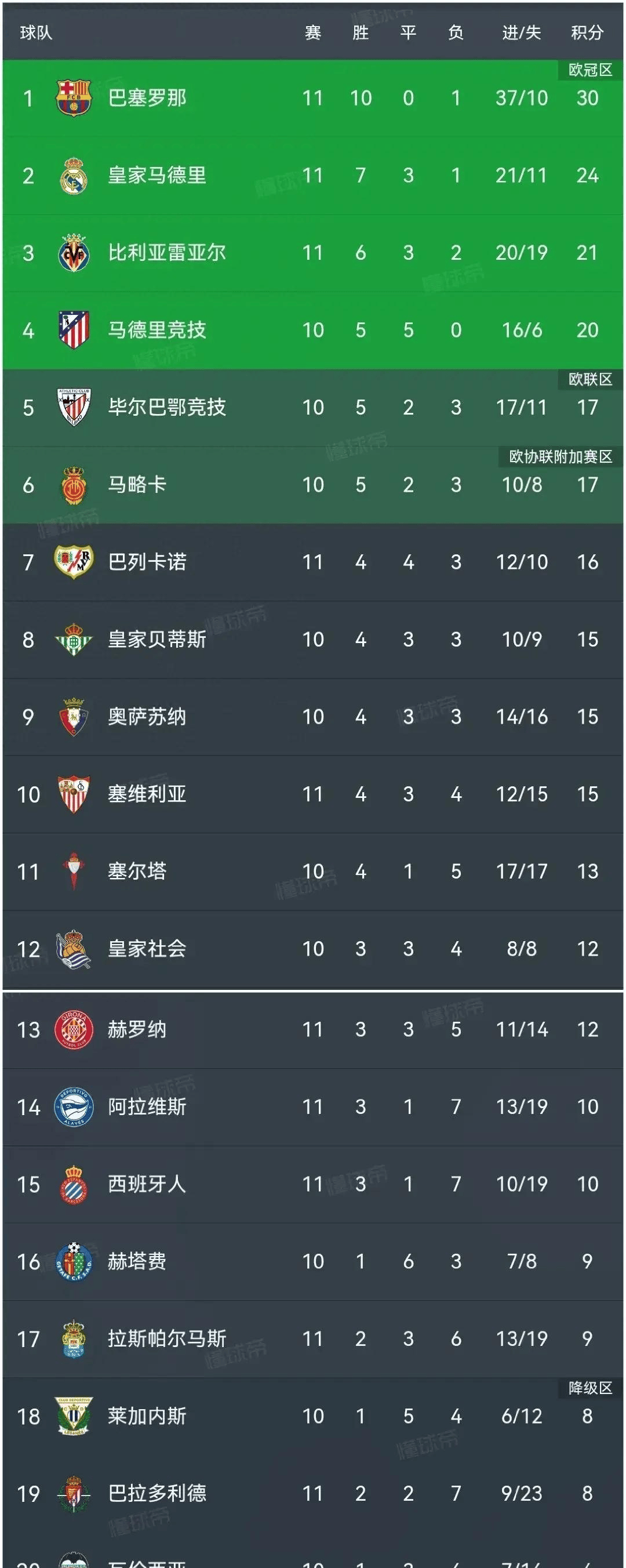 皇马客场大胜，积分榜上升至第二位